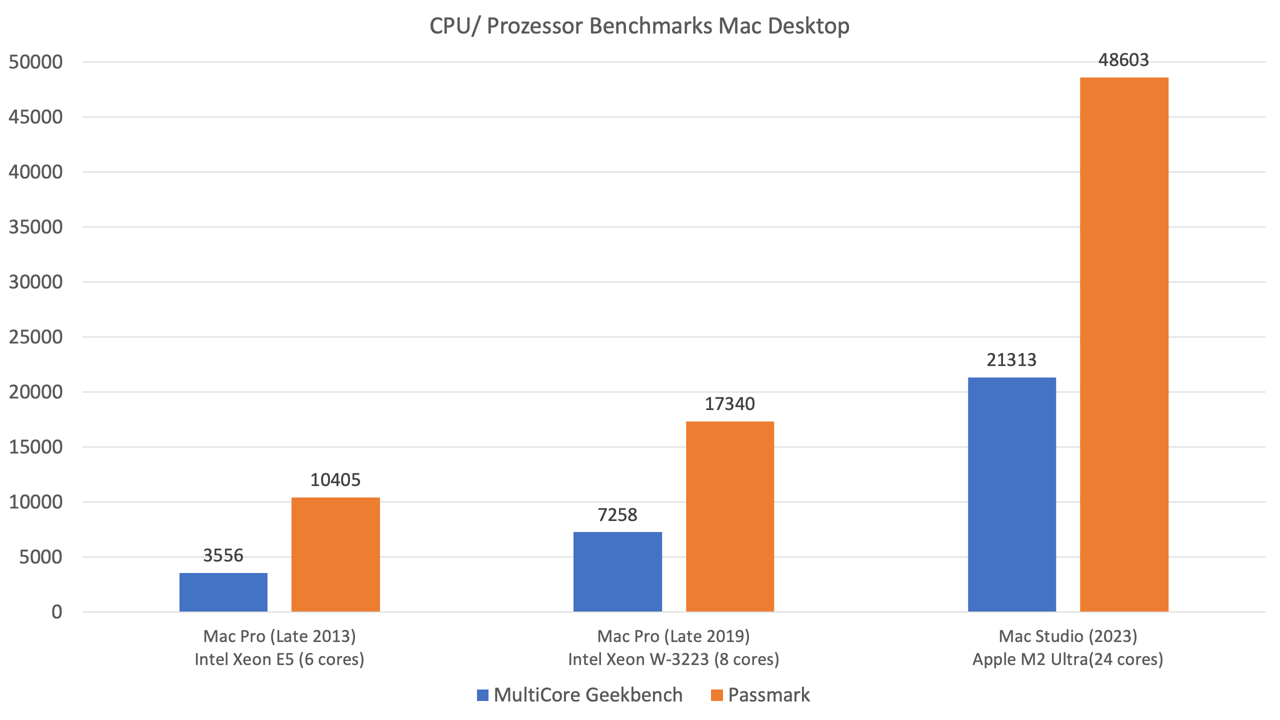 Warum ist mein Computer so langsam - Benchmarks der CPU Leistungssteigerung bei Mac Desktop Systemen von 2013 bis 2023
